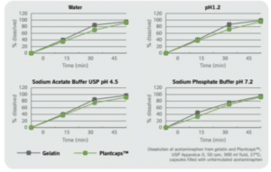 Comparaison entre le temps de dissolution des gélules Plantcaps™ et celui des gélules en gélatine - Source Capsugel
