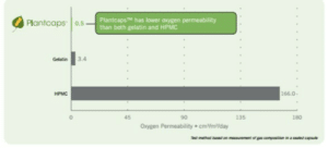 Les gélules végétales en pullulan Plantcaps™ sont plus résistantes à l'oxygène - Source Capsugel